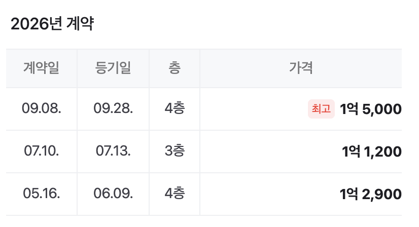 네이버 부동산 실거래가, 2026년 최고가 1억 5,000만원